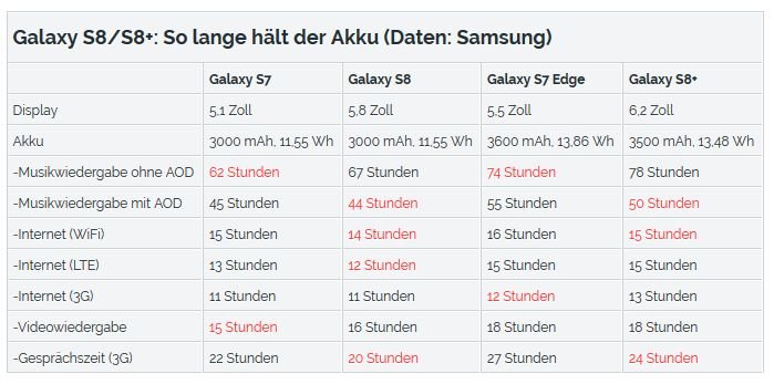 akkuleistung-galaxy-s8-jpg.560688