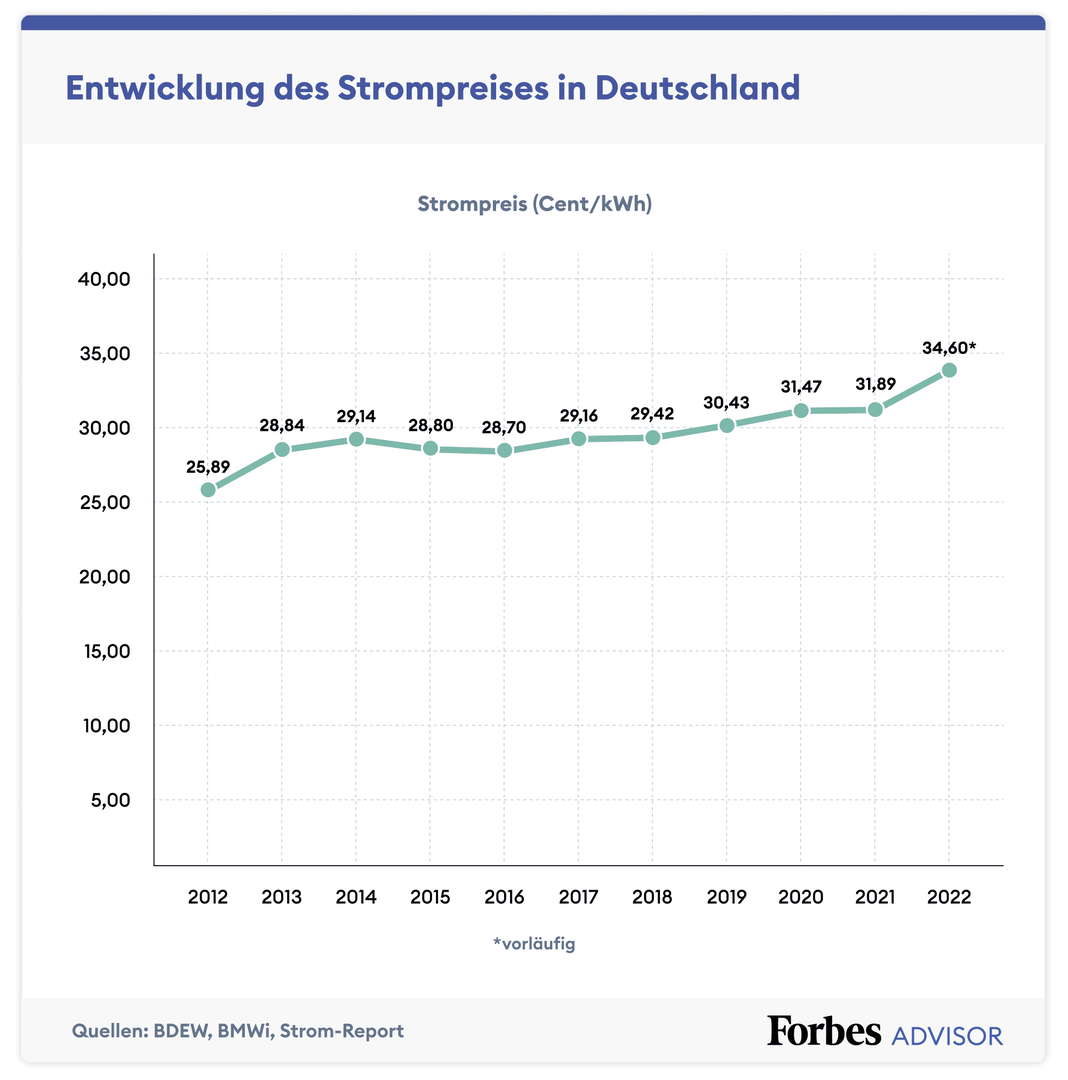 Strompreis-Entwicklung-Deutschland.png