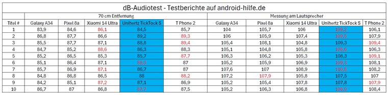 dB-Test Tabelle Unihertz TickTock S.jpg