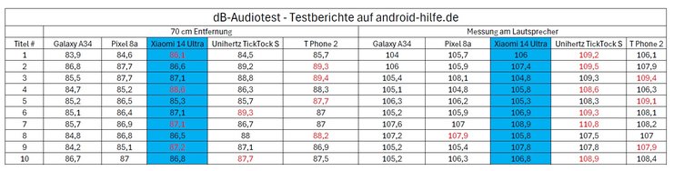 Xiaomi 14 Ultra dB-Werte.jpg