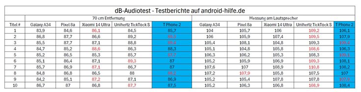 dB-Test Übersicht T Phone 2.jpg