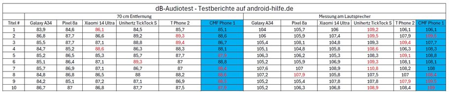 dB-Messung Testberichte CMF Phone 1.jpg