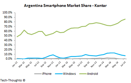 Argentina-Smartphone-Market-Share.png