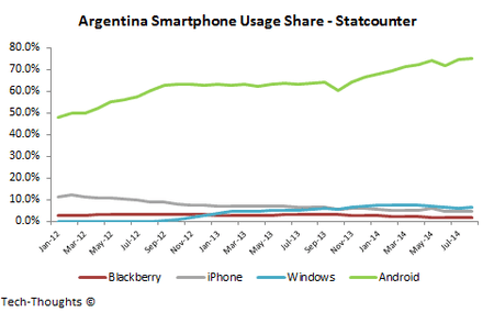 Argentina-Smartphone-Usage-Share.png