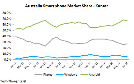 Australia-Smartphone-Market-Share.png