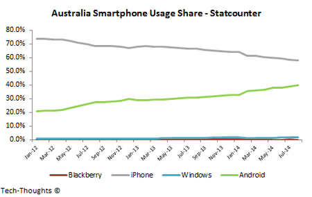 Australia-Smartphone-Usage-Share.png