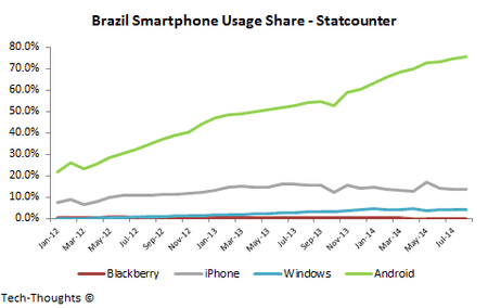 Brazil-Smartphone-Usage-Share.png