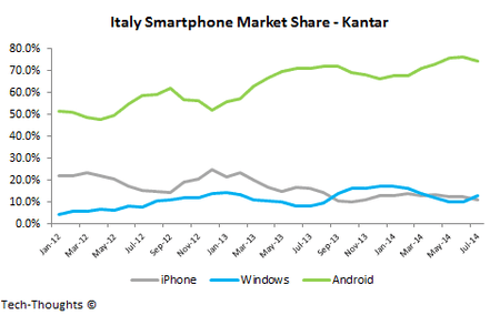 Italy-Smartphone-Market-Share.png