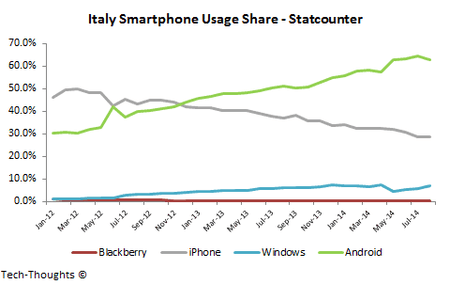 Italy-Smartphone-Usage-Share.png