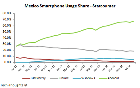 Mexico-Smartphone-Usage-Share.png