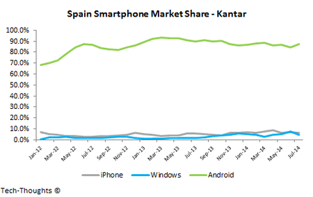 Spain-Smartphone-Market-Share.png