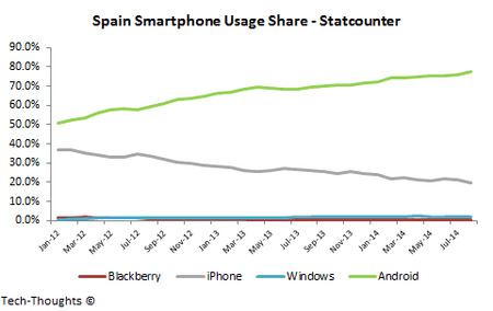 Spain-Smartphone-Usage-Share.png